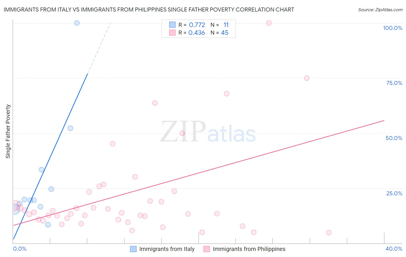 Immigrants from Italy vs Immigrants from Philippines Single Father Poverty