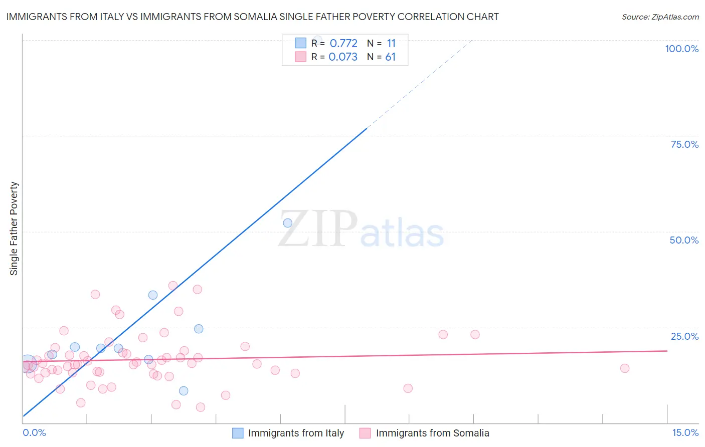 Immigrants from Italy vs Immigrants from Somalia Single Father Poverty