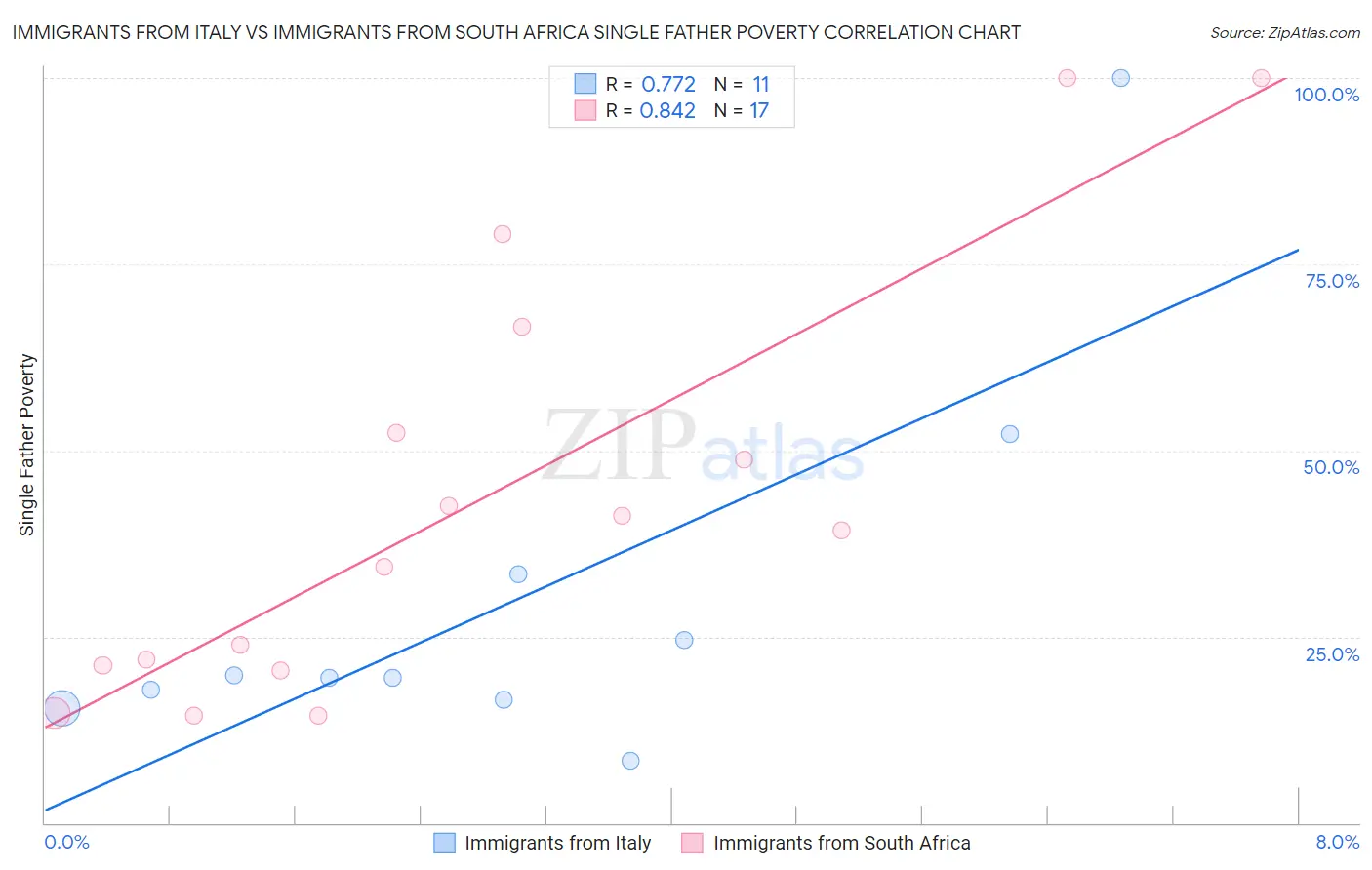 Immigrants from Italy vs Immigrants from South Africa Single Father Poverty