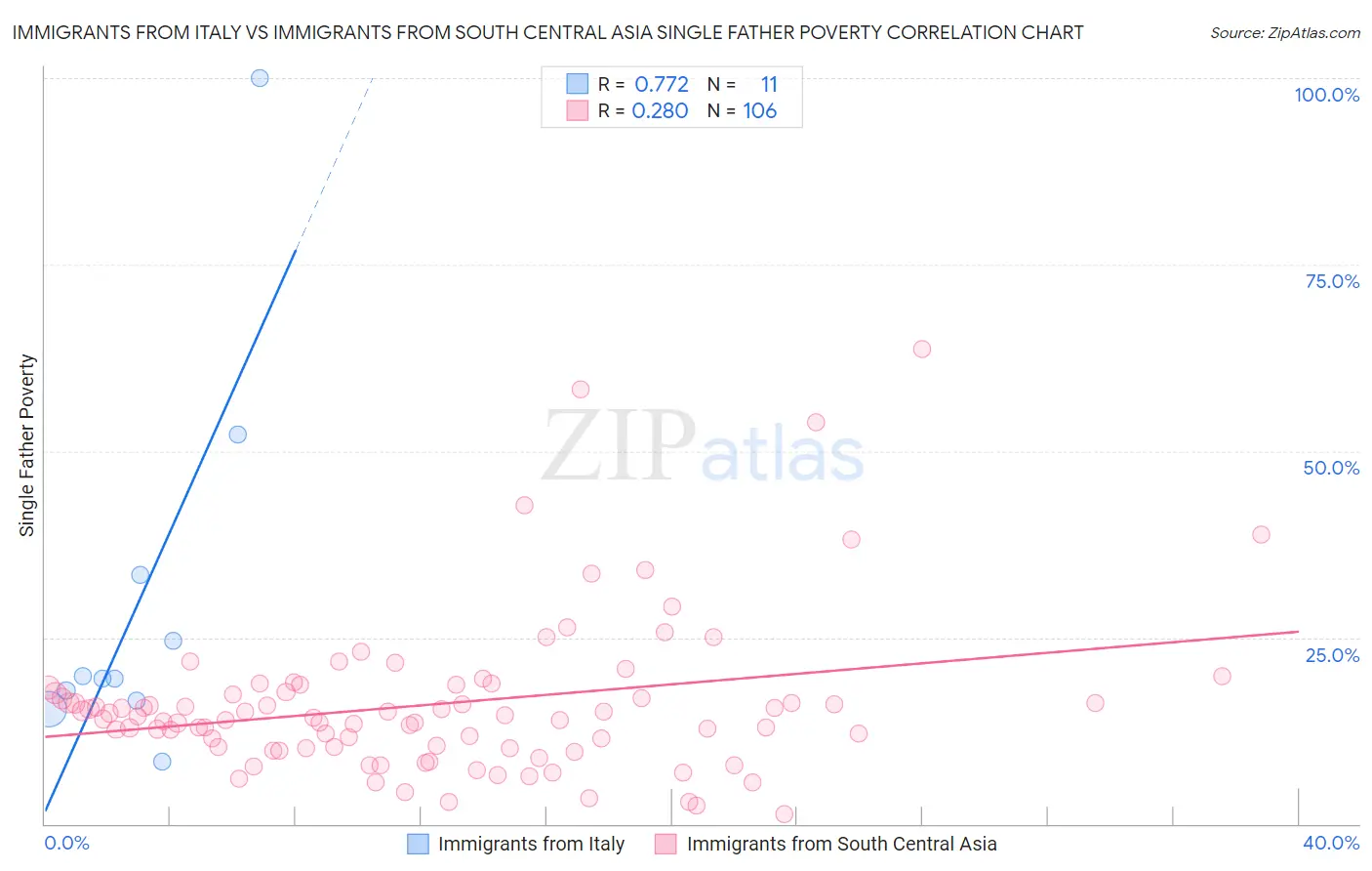 Immigrants from Italy vs Immigrants from South Central Asia Single Father Poverty