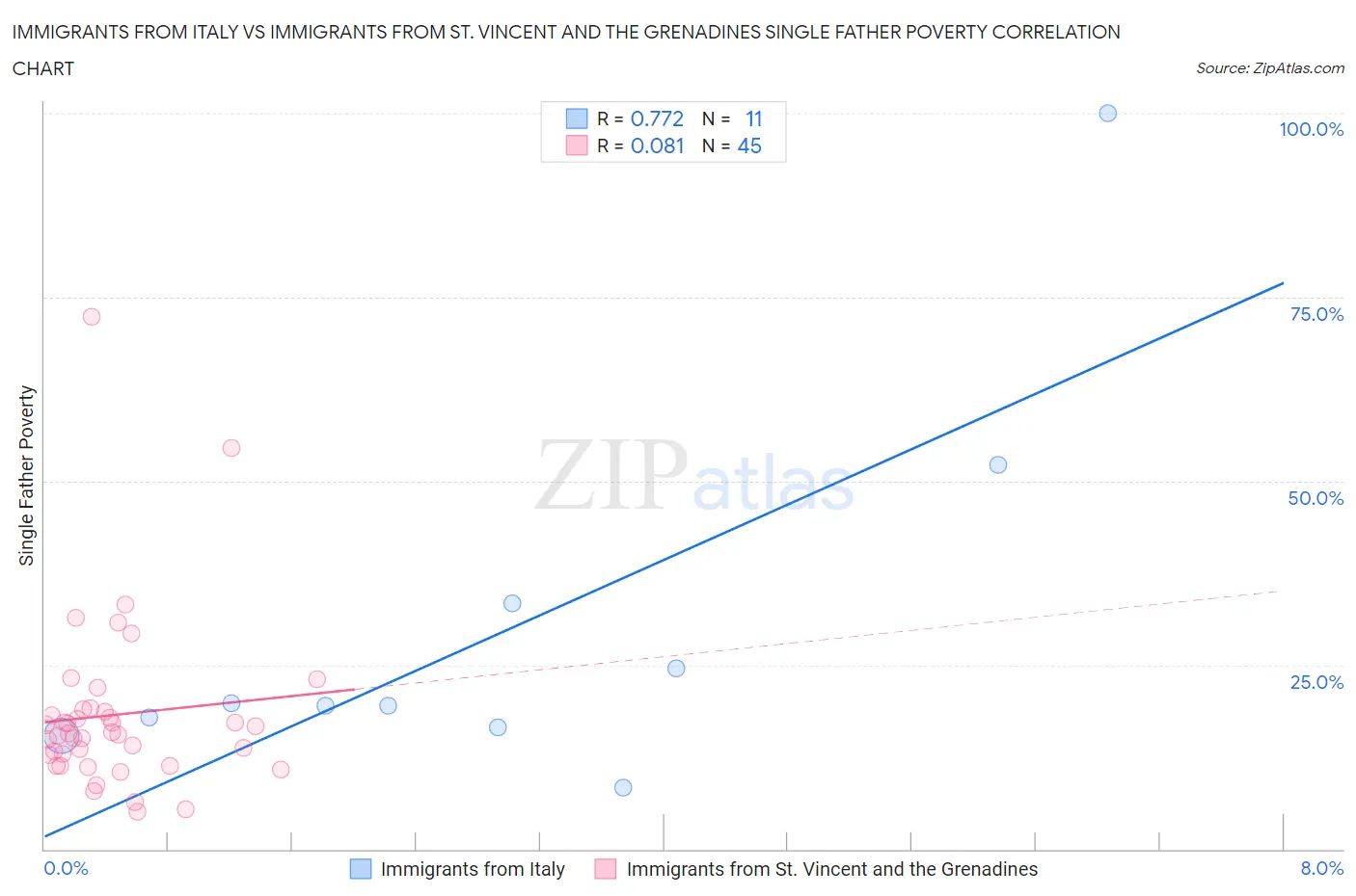 Immigrants from Italy vs Immigrants from St. Vincent and the Grenadines Single Father Poverty