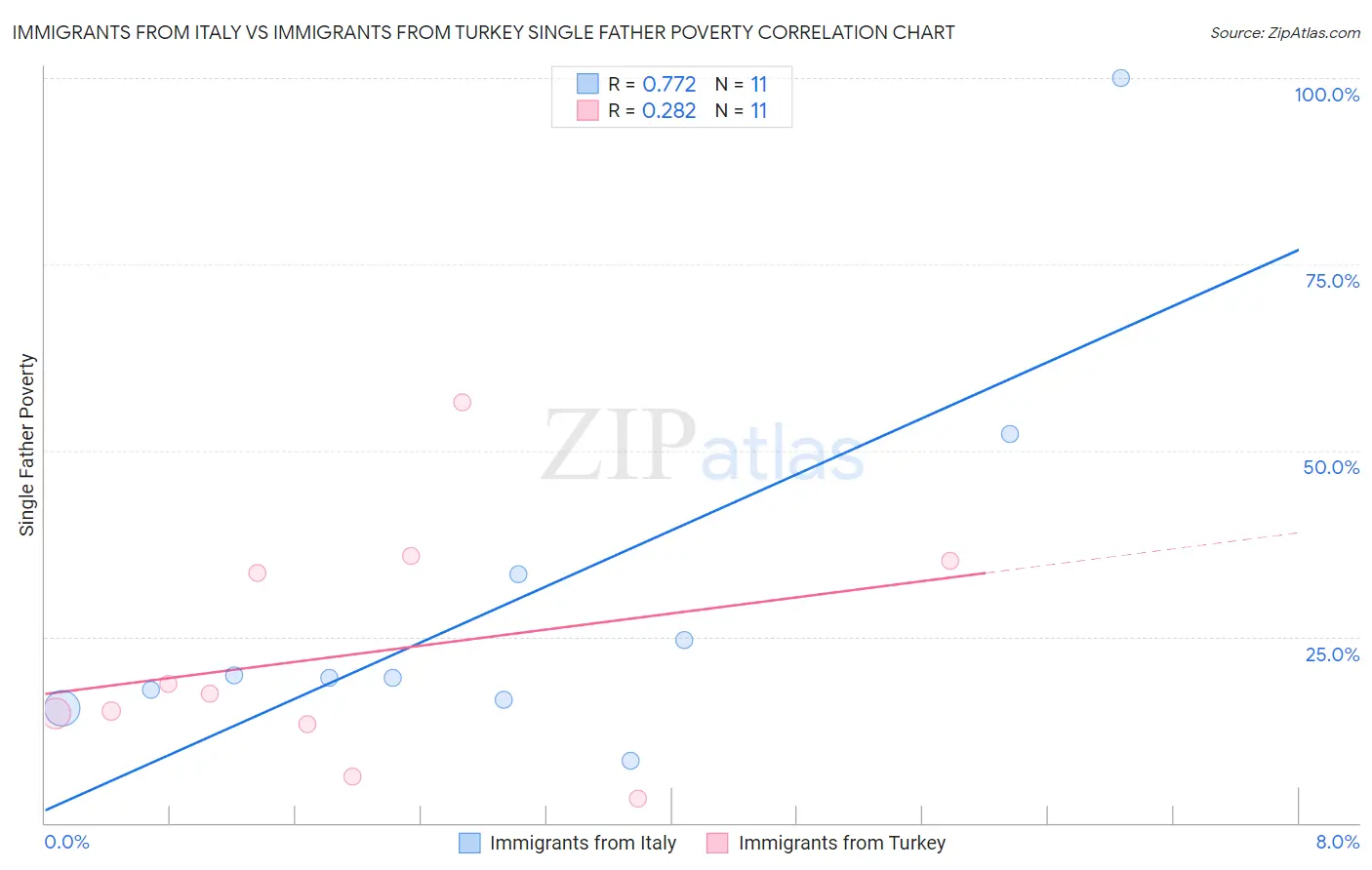 Immigrants from Italy vs Immigrants from Turkey Single Father Poverty