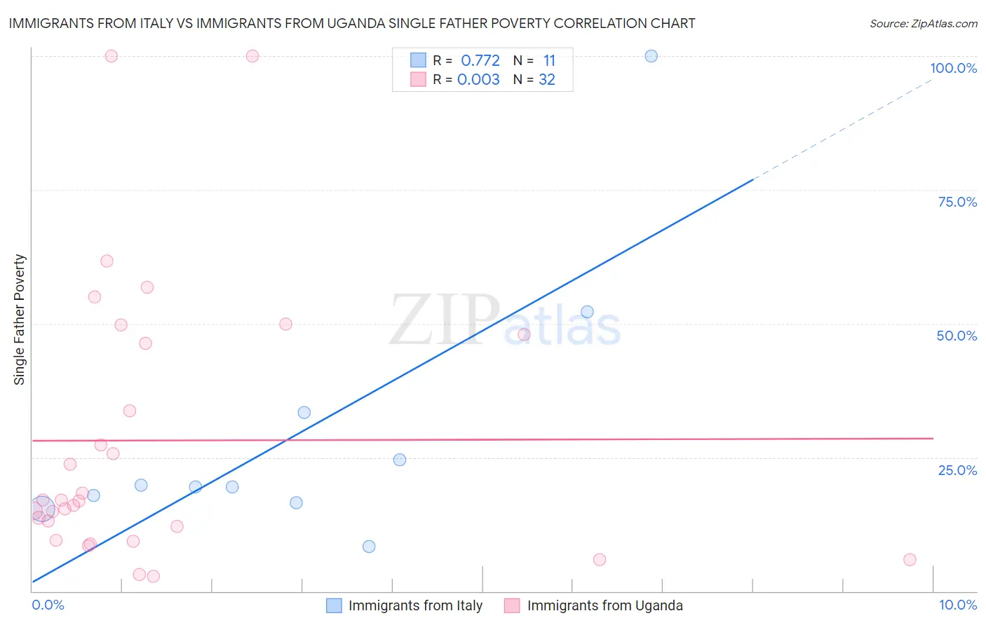 Immigrants from Italy vs Immigrants from Uganda Single Father Poverty