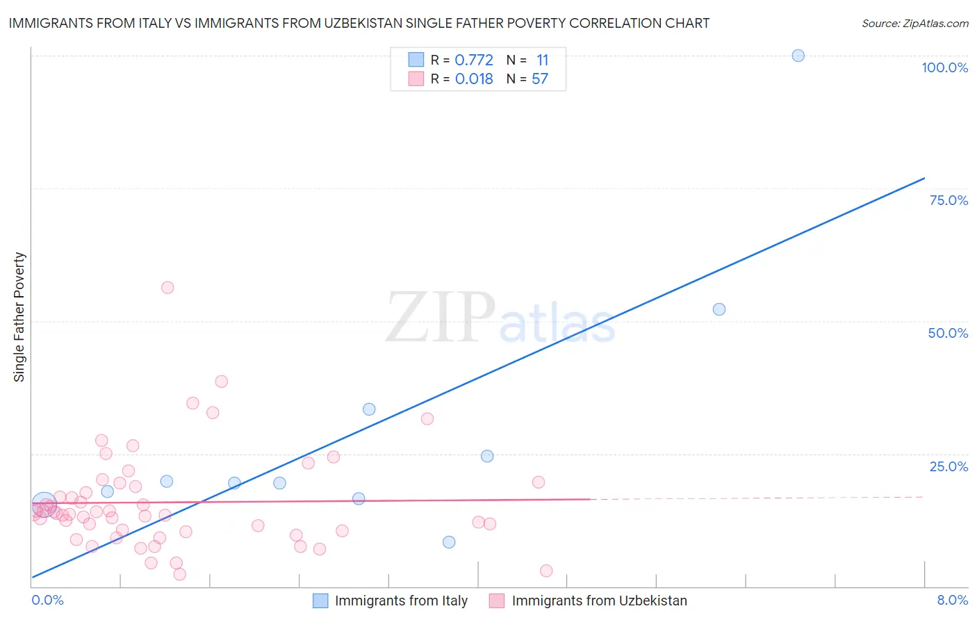 Immigrants from Italy vs Immigrants from Uzbekistan Single Father Poverty