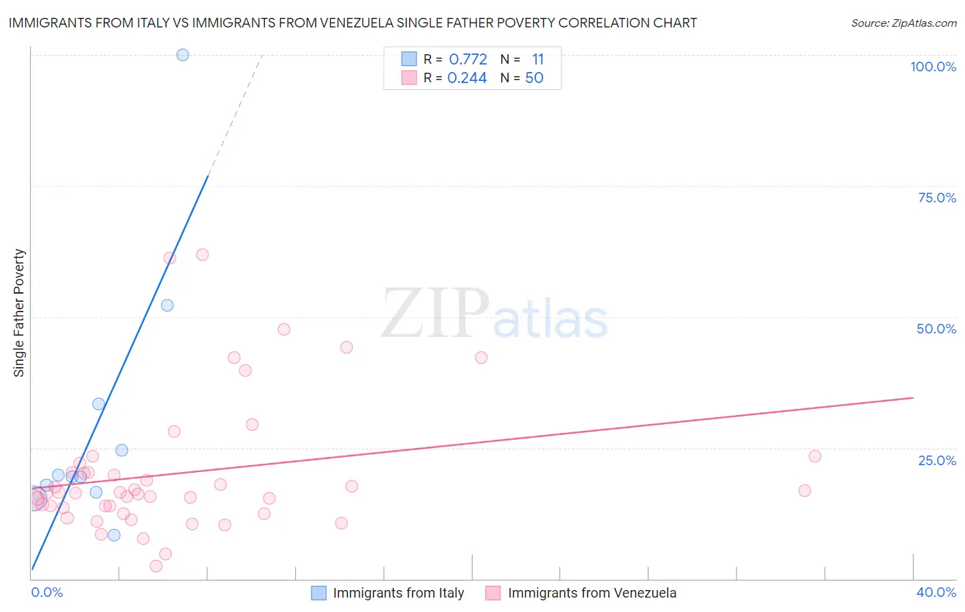 Immigrants from Italy vs Immigrants from Venezuela Single Father Poverty