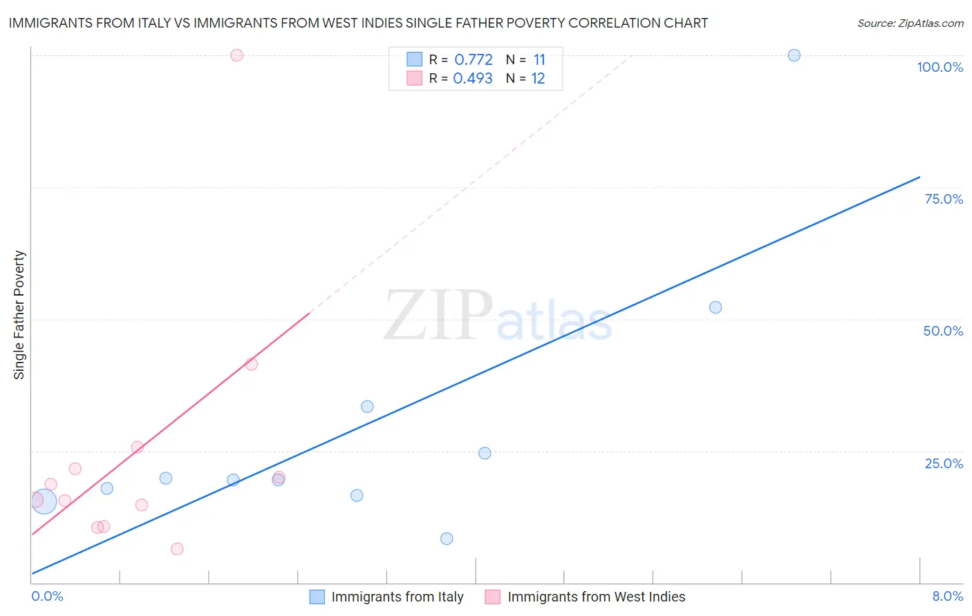 Immigrants from Italy vs Immigrants from West Indies Single Father Poverty