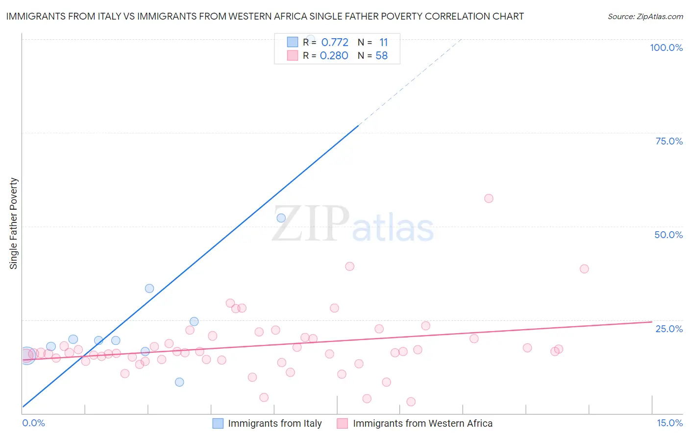 Immigrants from Italy vs Immigrants from Western Africa Single Father Poverty