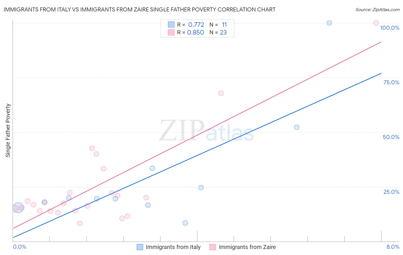 Immigrants from Italy vs Immigrants from Zaire Single Father Poverty