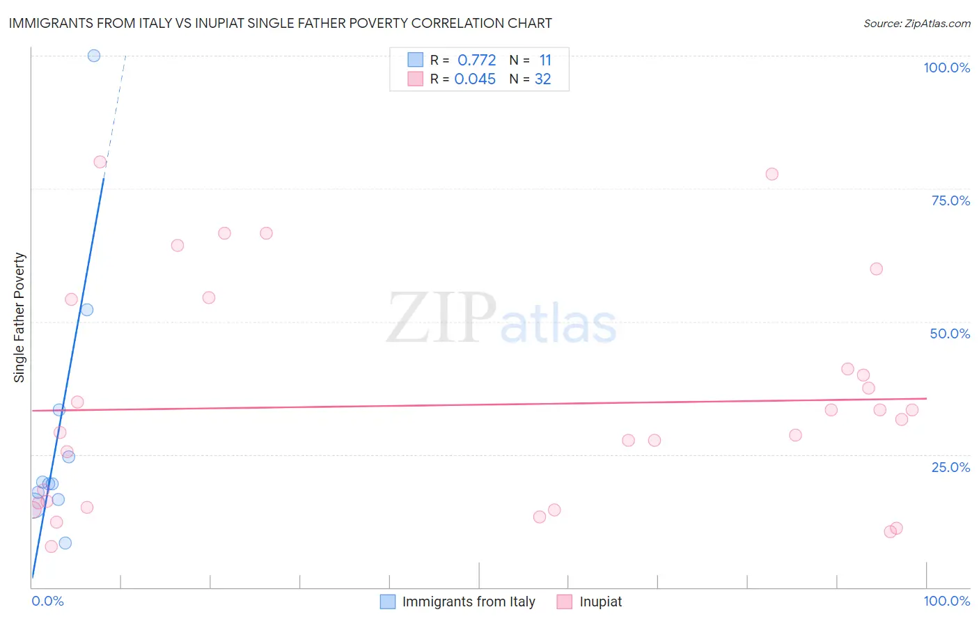 Immigrants from Italy vs Inupiat Single Father Poverty