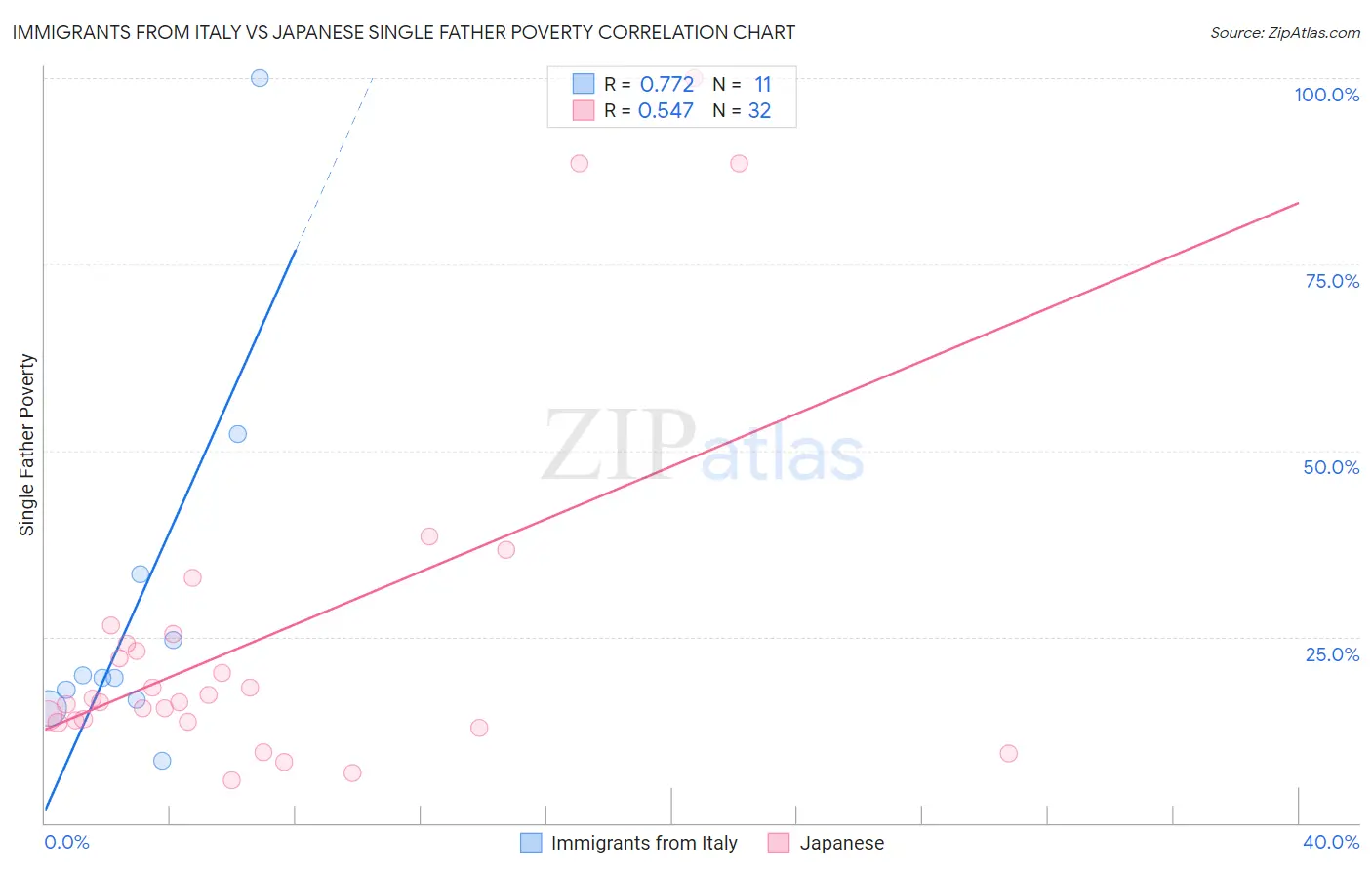 Immigrants from Italy vs Japanese Single Father Poverty