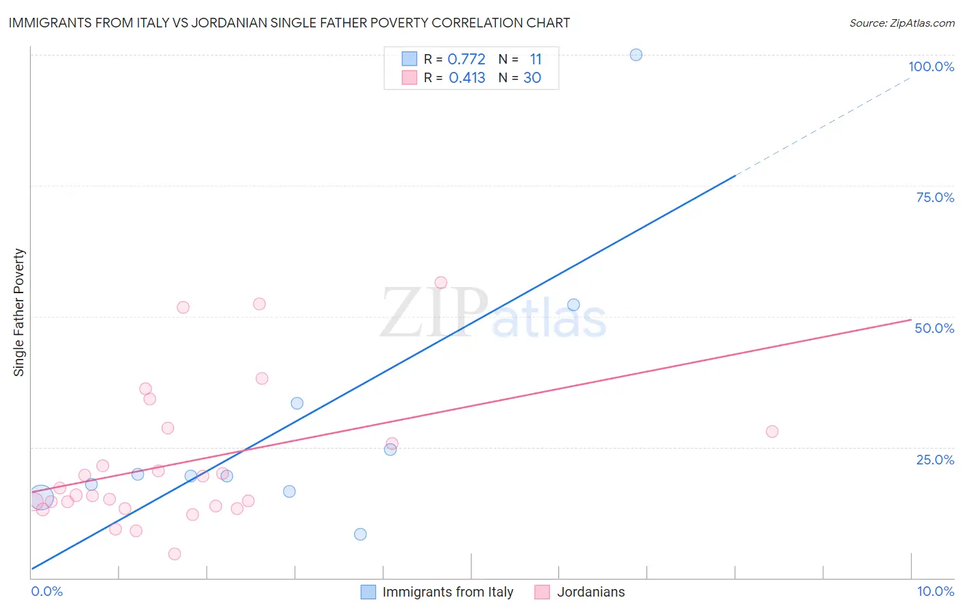 Immigrants from Italy vs Jordanian Single Father Poverty