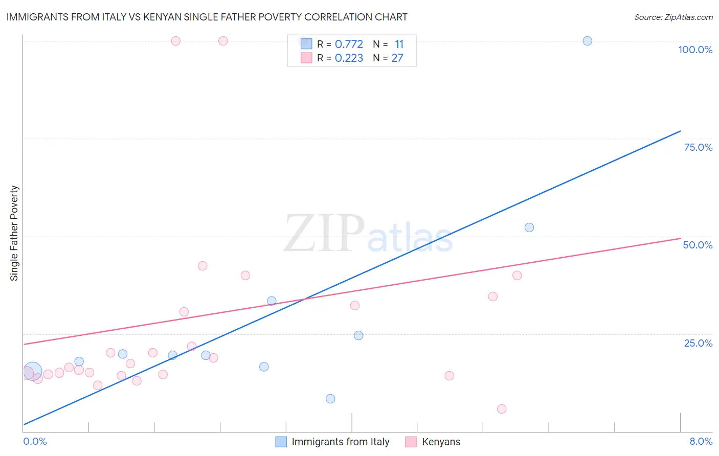 Immigrants from Italy vs Kenyan Single Father Poverty