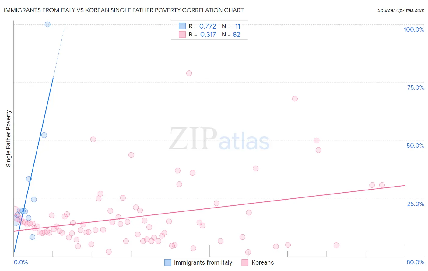 Immigrants from Italy vs Korean Single Father Poverty