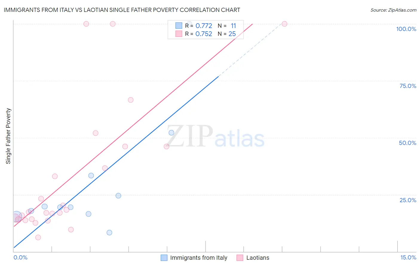 Immigrants from Italy vs Laotian Single Father Poverty