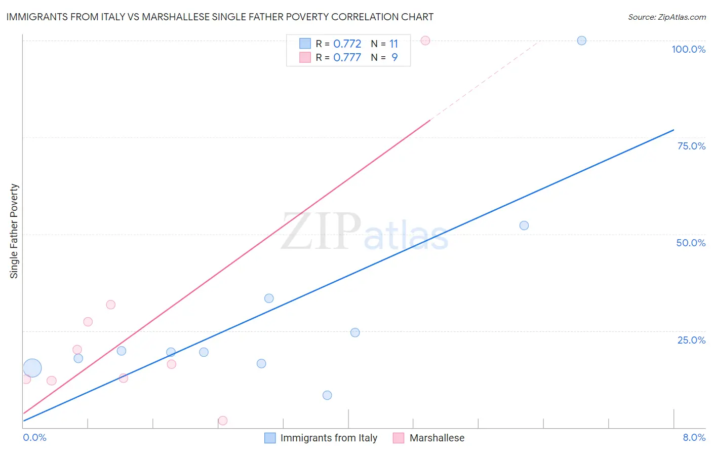 Immigrants from Italy vs Marshallese Single Father Poverty