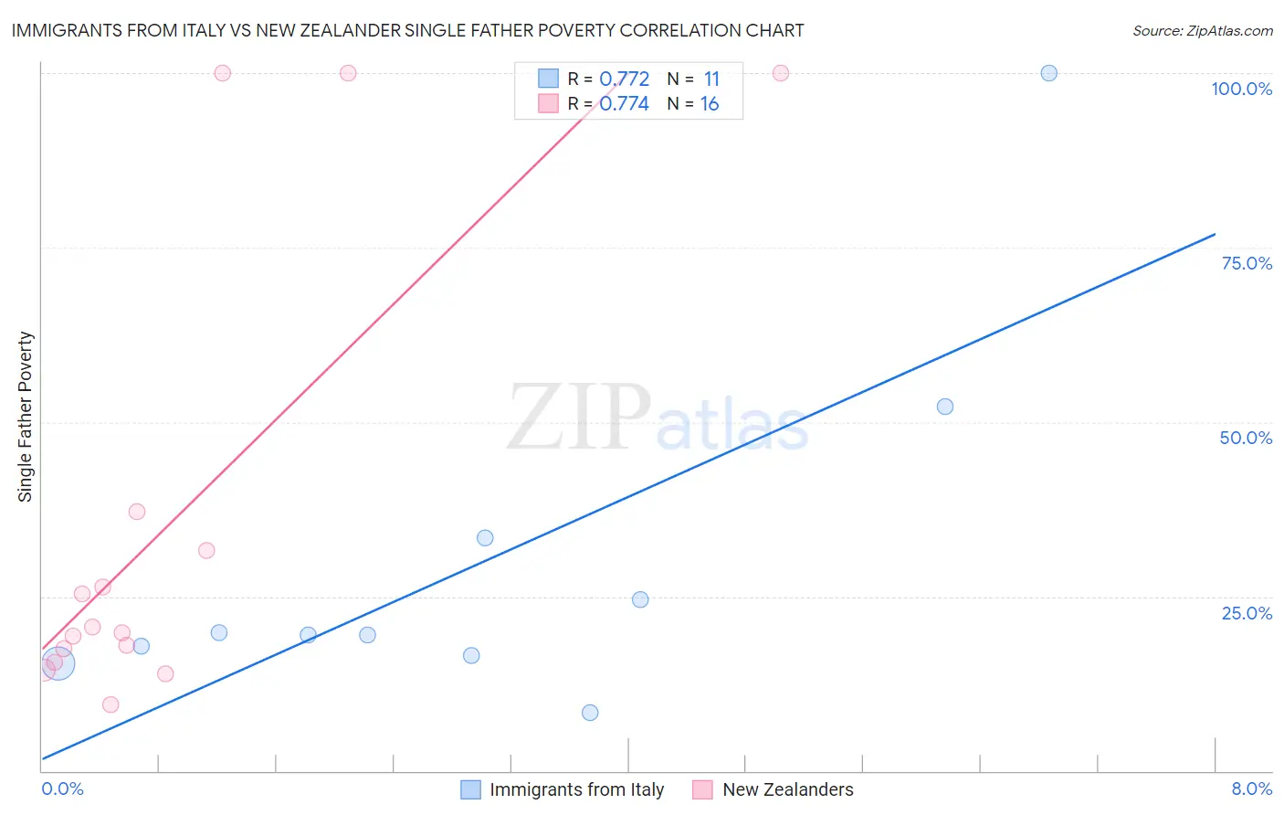 Immigrants from Italy vs New Zealander Single Father Poverty