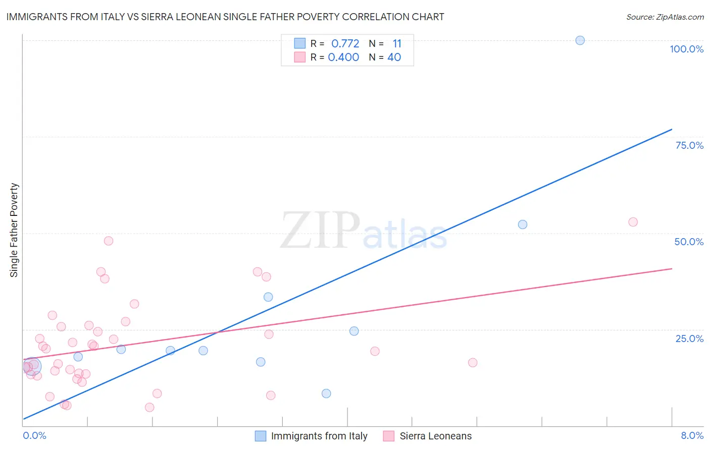 Immigrants from Italy vs Sierra Leonean Single Father Poverty