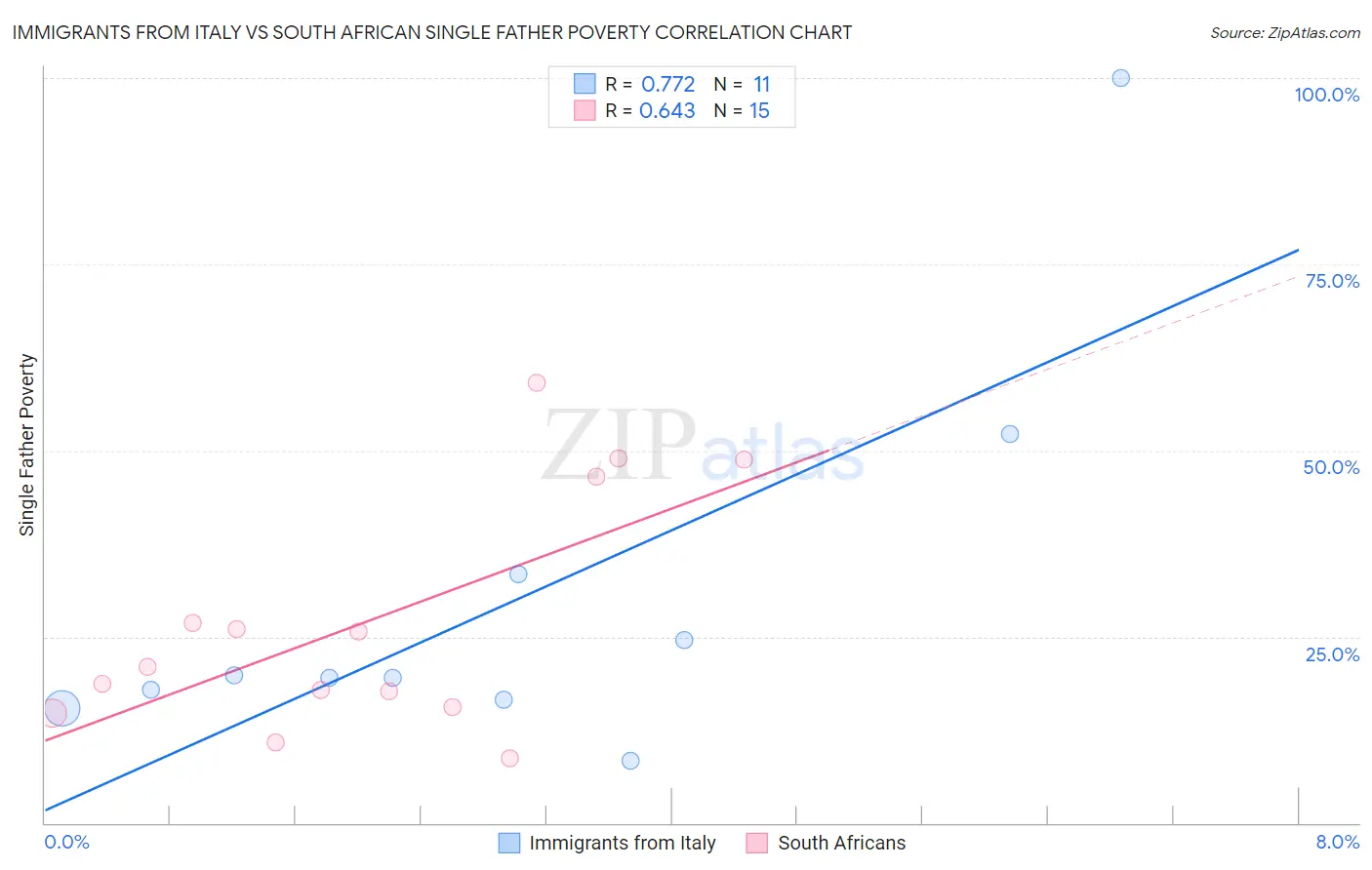 Immigrants from Italy vs South African Single Father Poverty