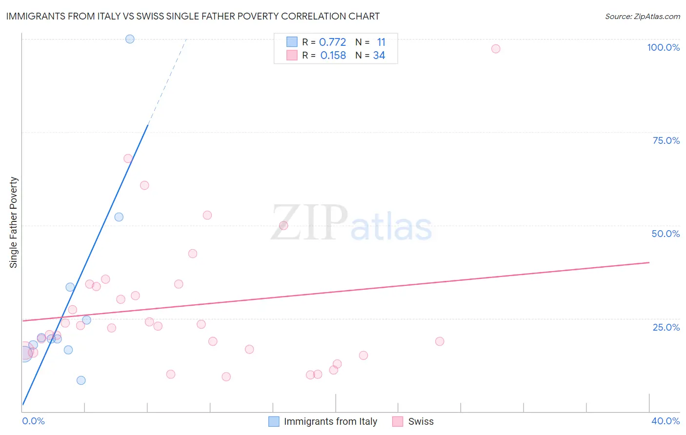 Immigrants from Italy vs Swiss Single Father Poverty