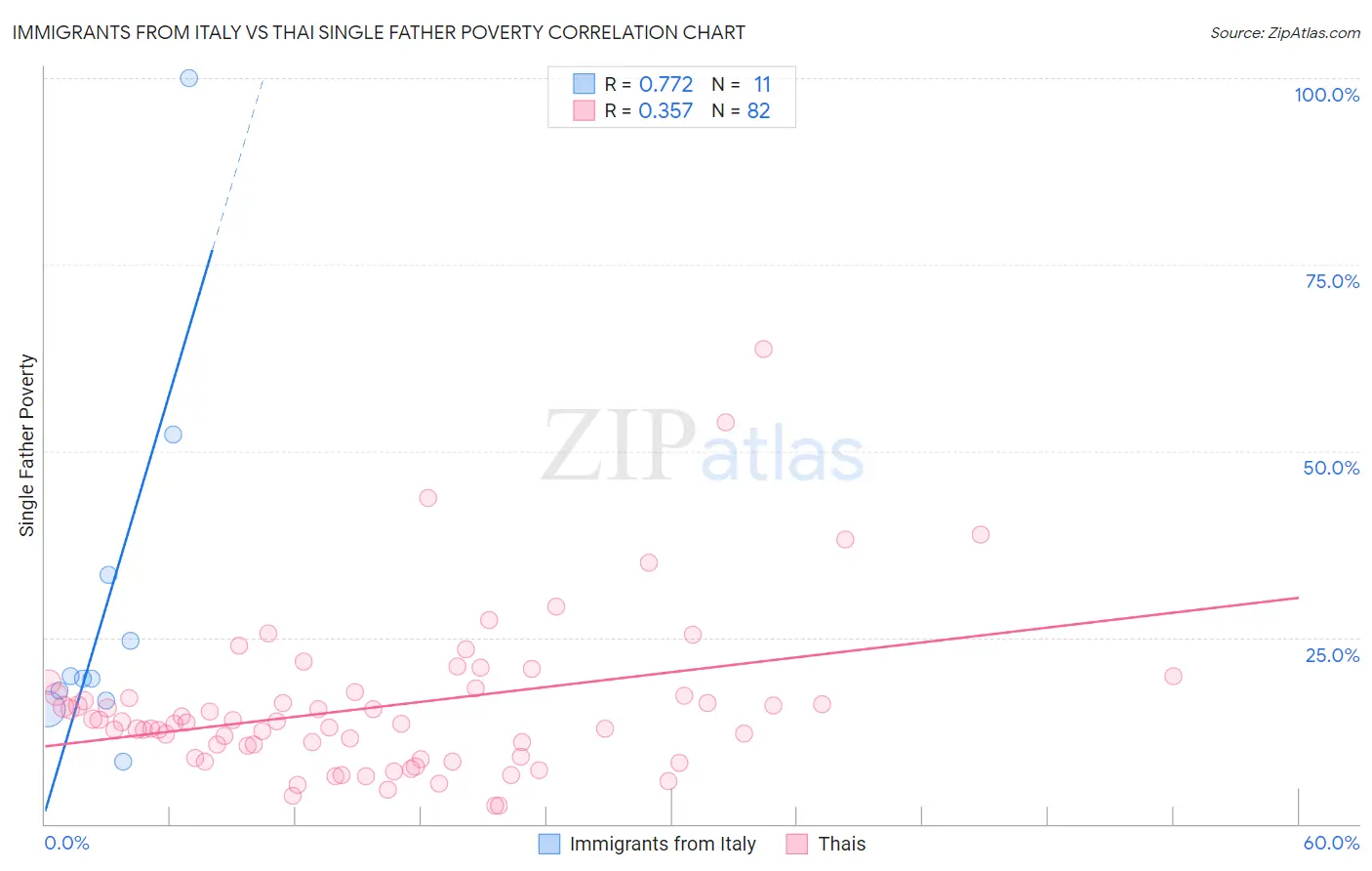 Immigrants from Italy vs Thai Single Father Poverty