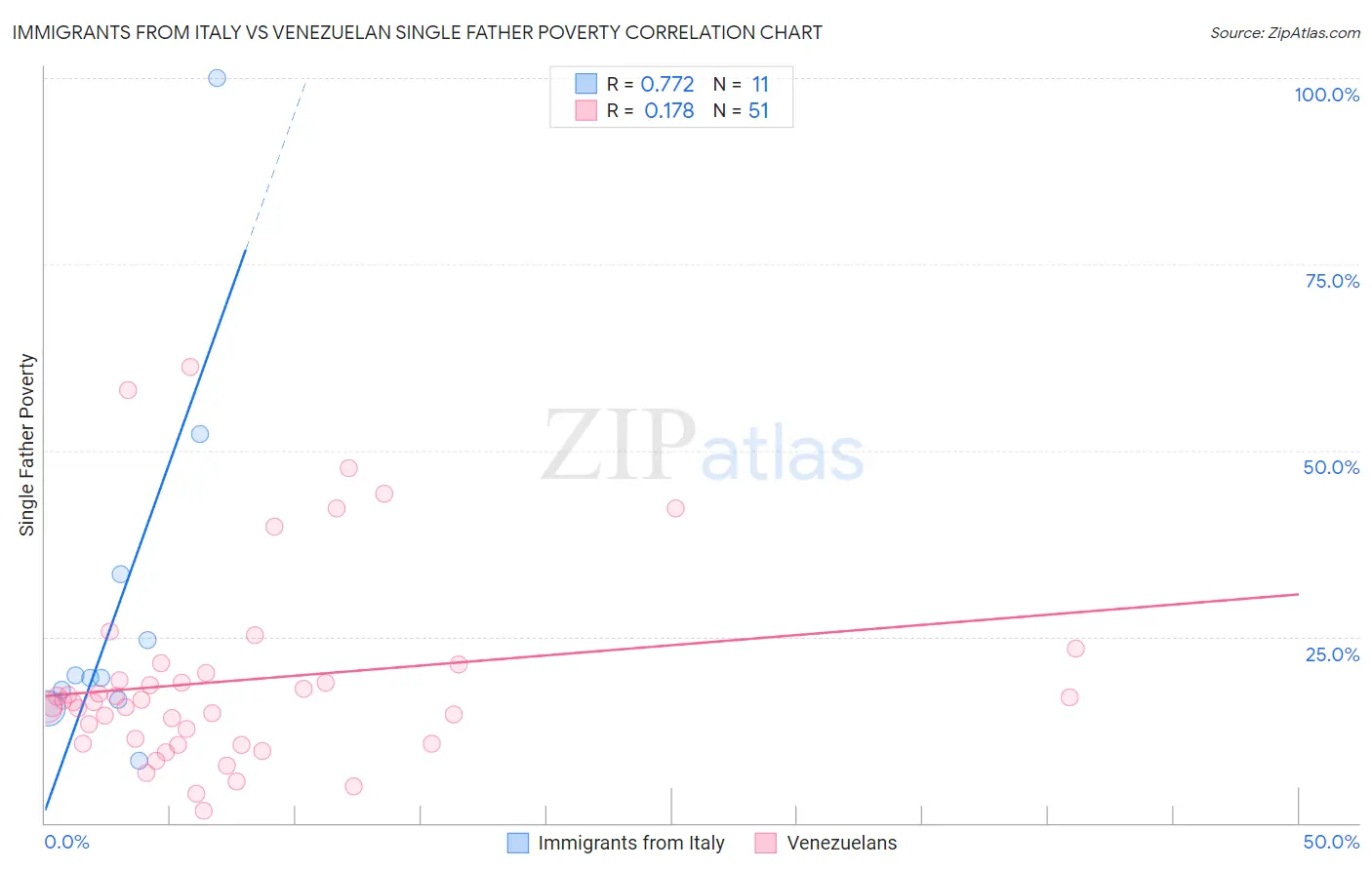 Immigrants from Italy vs Venezuelan Single Father Poverty