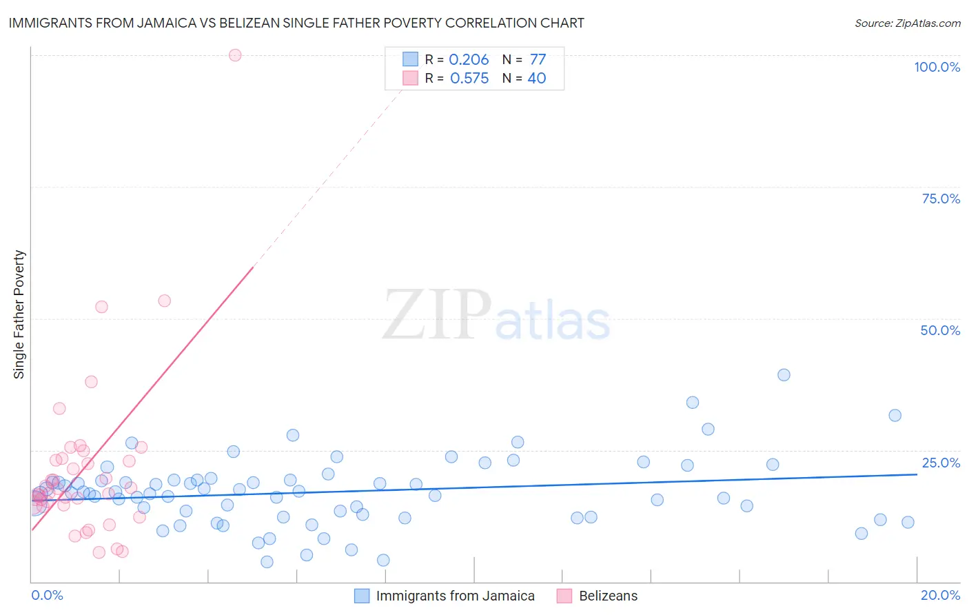 Immigrants from Jamaica vs Belizean Single Father Poverty