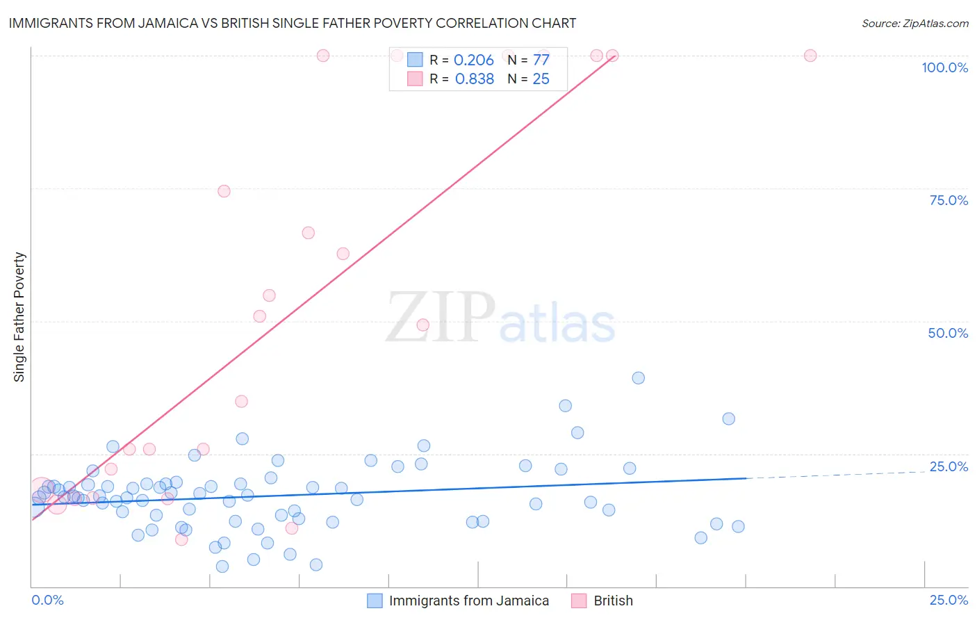 Immigrants from Jamaica vs British Single Father Poverty