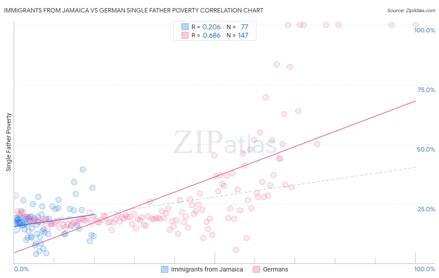 Immigrants from Jamaica vs German Single Father Poverty