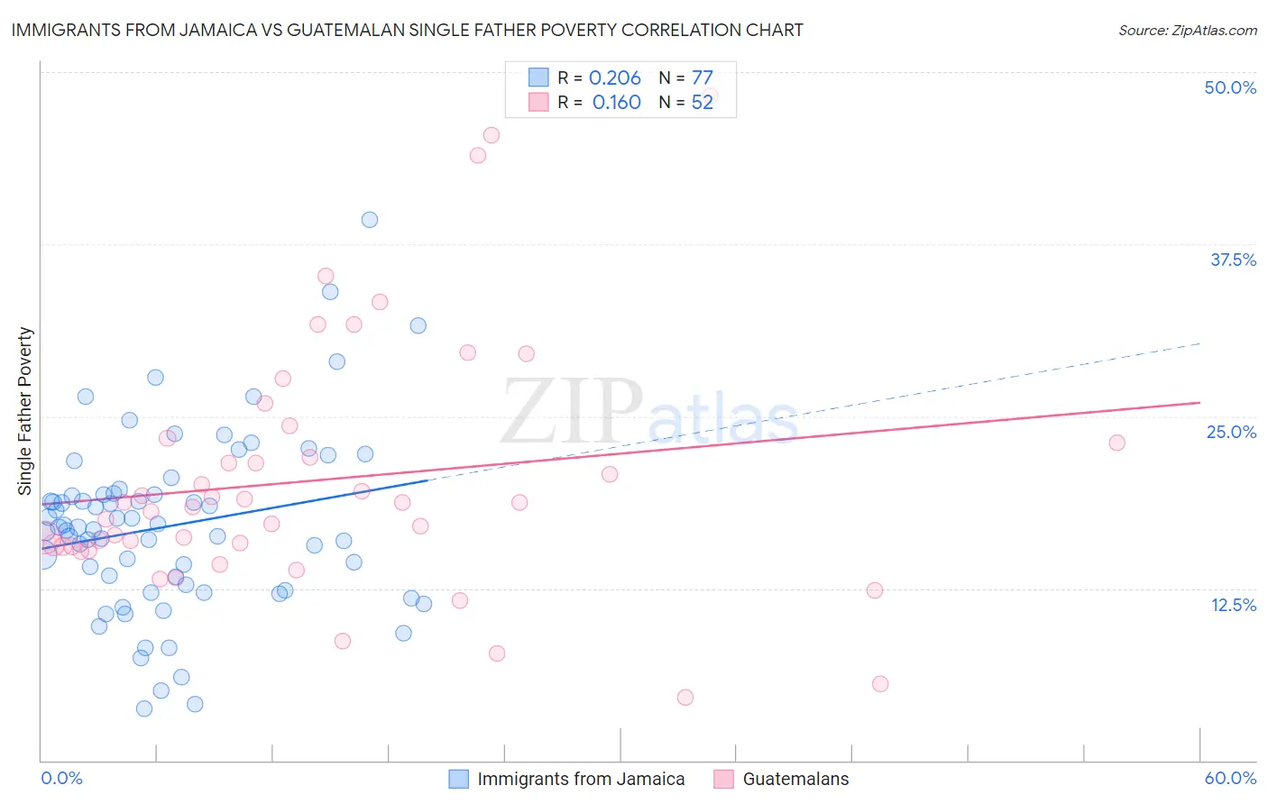 Immigrants from Jamaica vs Guatemalan Single Father Poverty