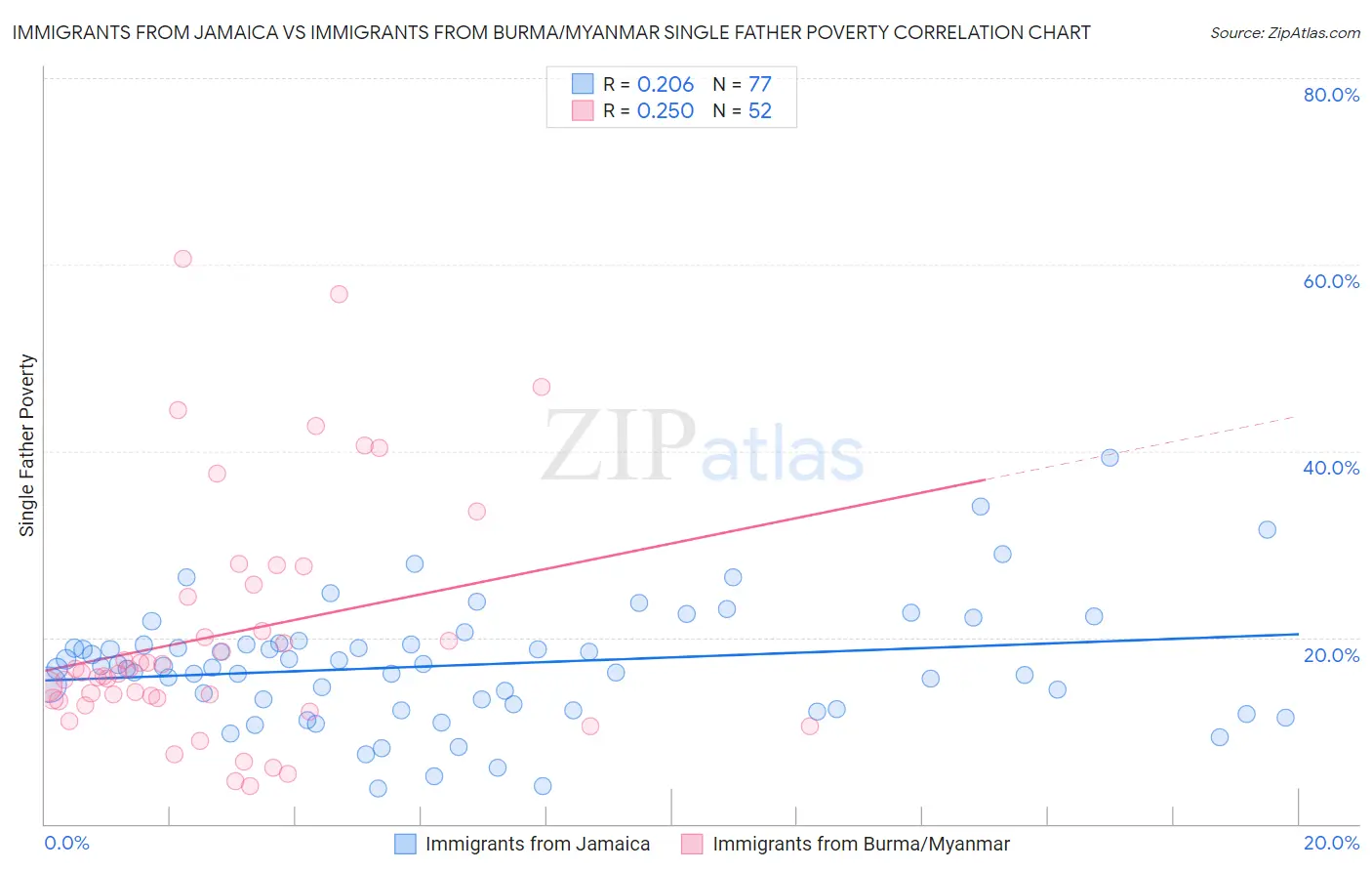 Immigrants from Jamaica vs Immigrants from Burma/Myanmar Single Father Poverty