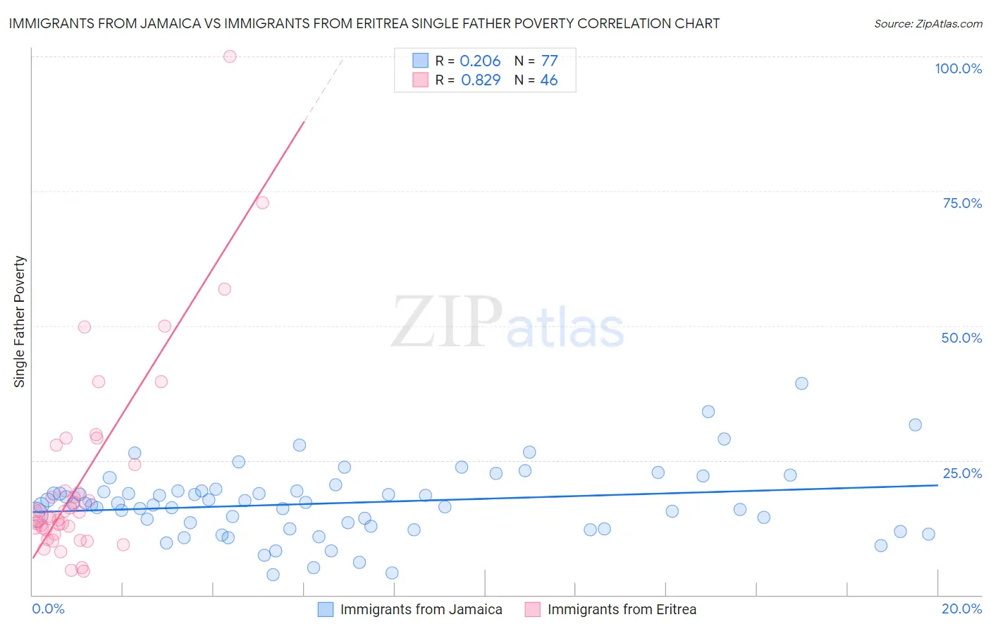 Immigrants from Jamaica vs Immigrants from Eritrea Single Father Poverty