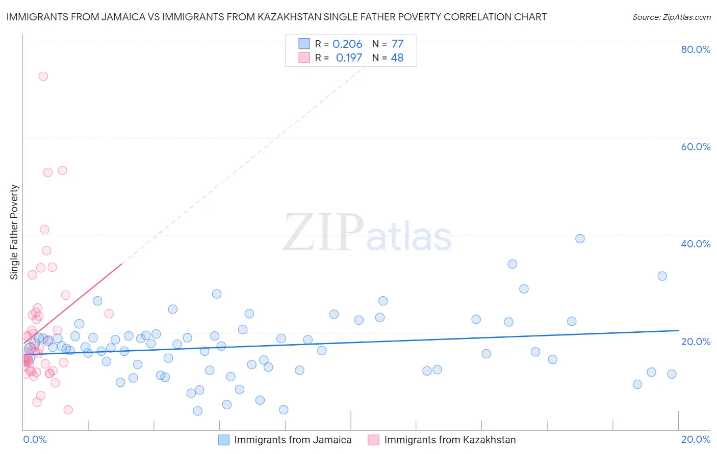 Immigrants from Jamaica vs Immigrants from Kazakhstan Single Father Poverty
