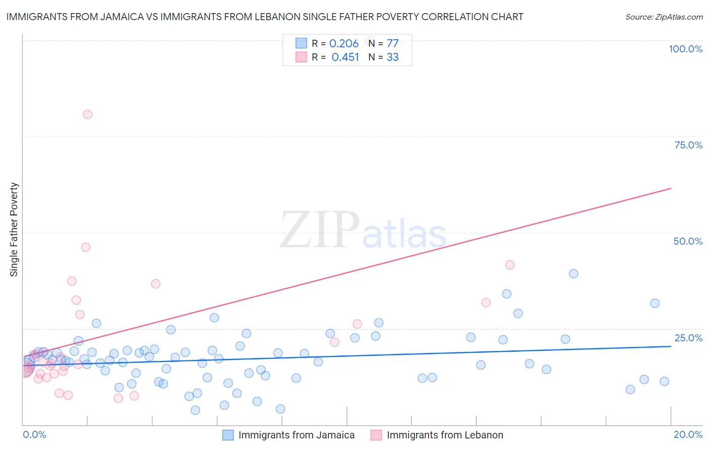 Immigrants from Jamaica vs Immigrants from Lebanon Single Father Poverty