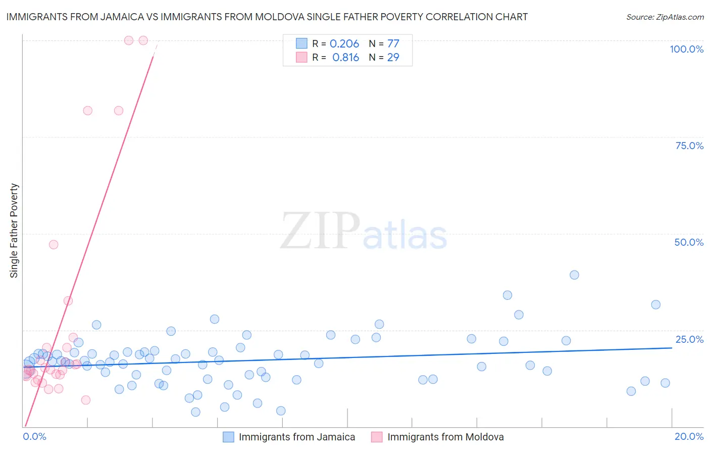 Immigrants from Jamaica vs Immigrants from Moldova Single Father Poverty