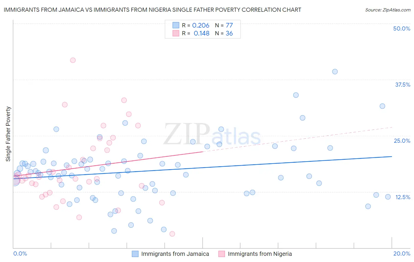 Immigrants from Jamaica vs Immigrants from Nigeria Single Father Poverty