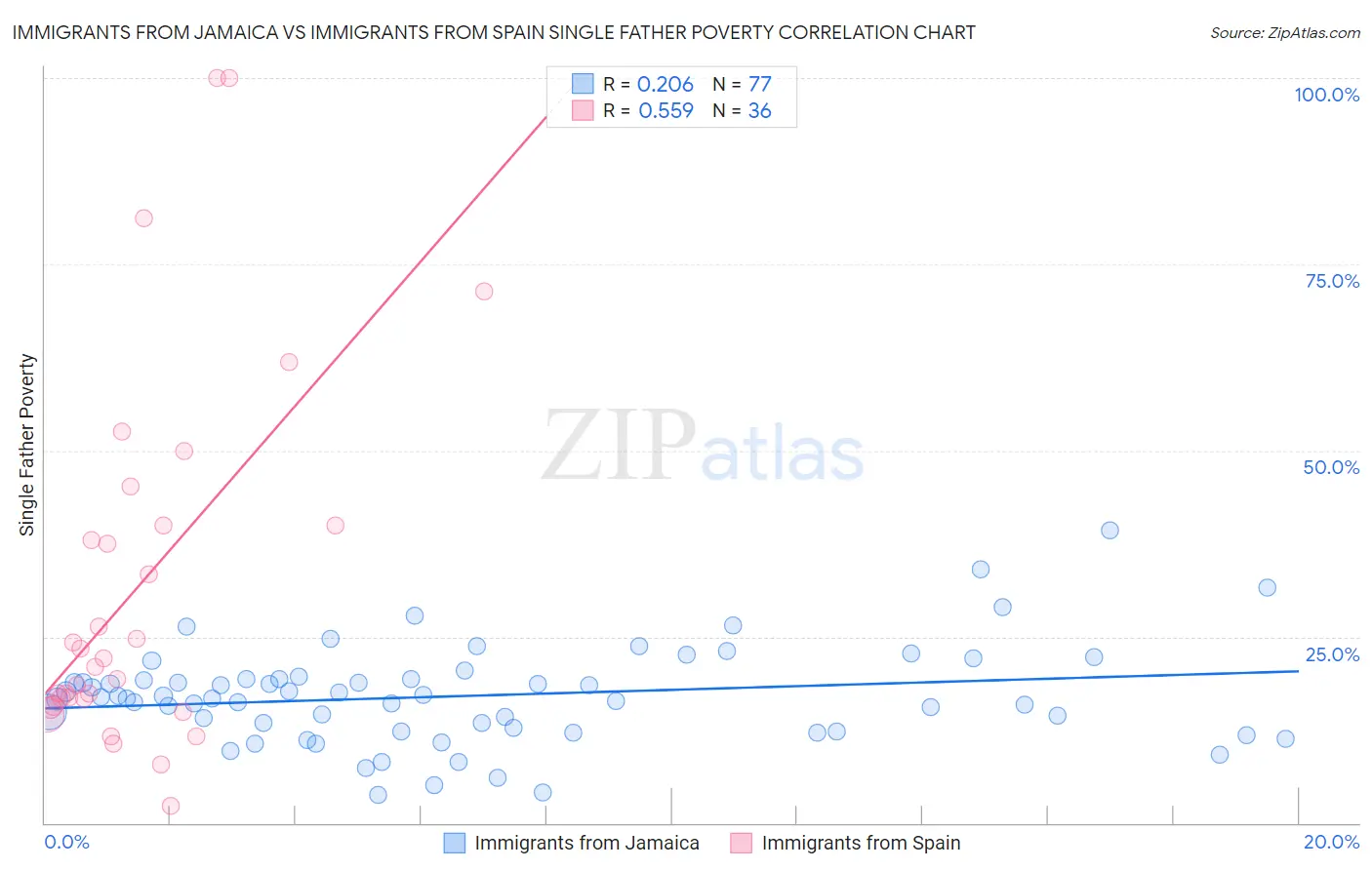 Immigrants from Jamaica vs Immigrants from Spain Single Father Poverty