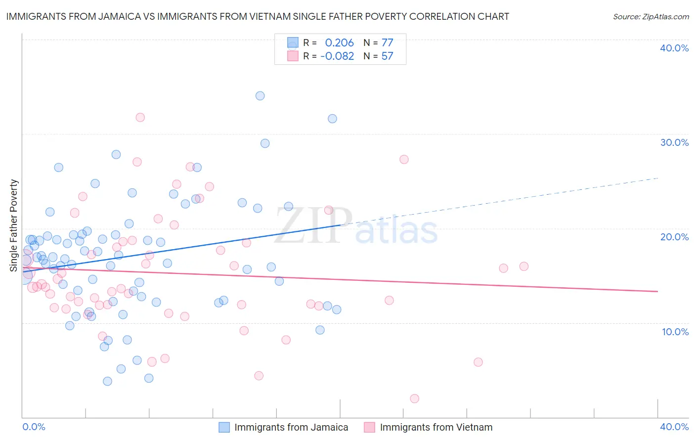 Immigrants from Jamaica vs Immigrants from Vietnam Single Father Poverty