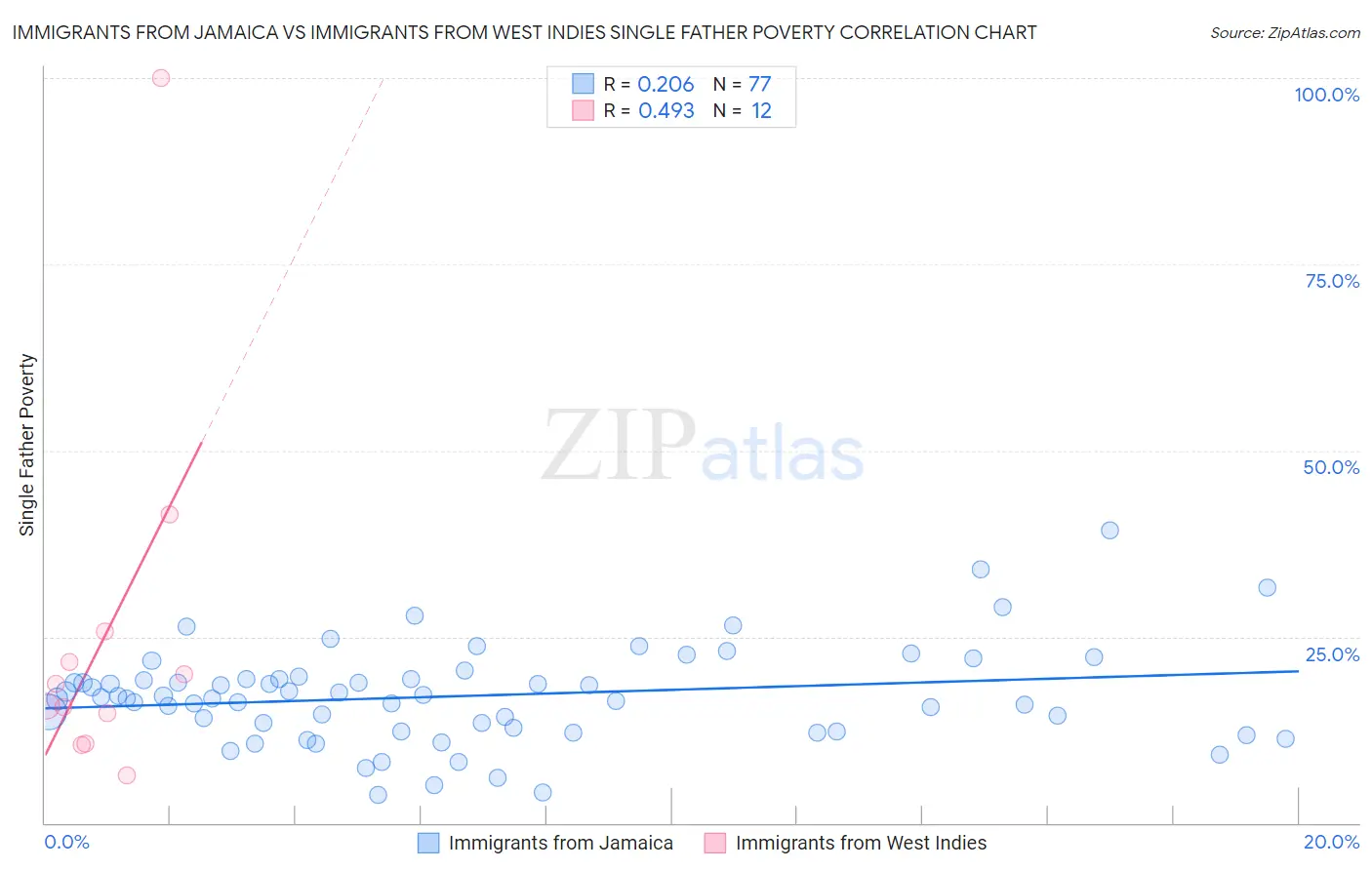 Immigrants from Jamaica vs Immigrants from West Indies Single Father Poverty