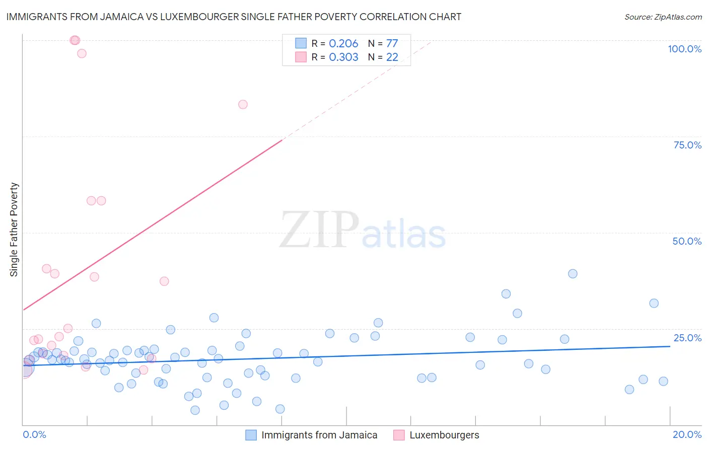 Immigrants from Jamaica vs Luxembourger Single Father Poverty