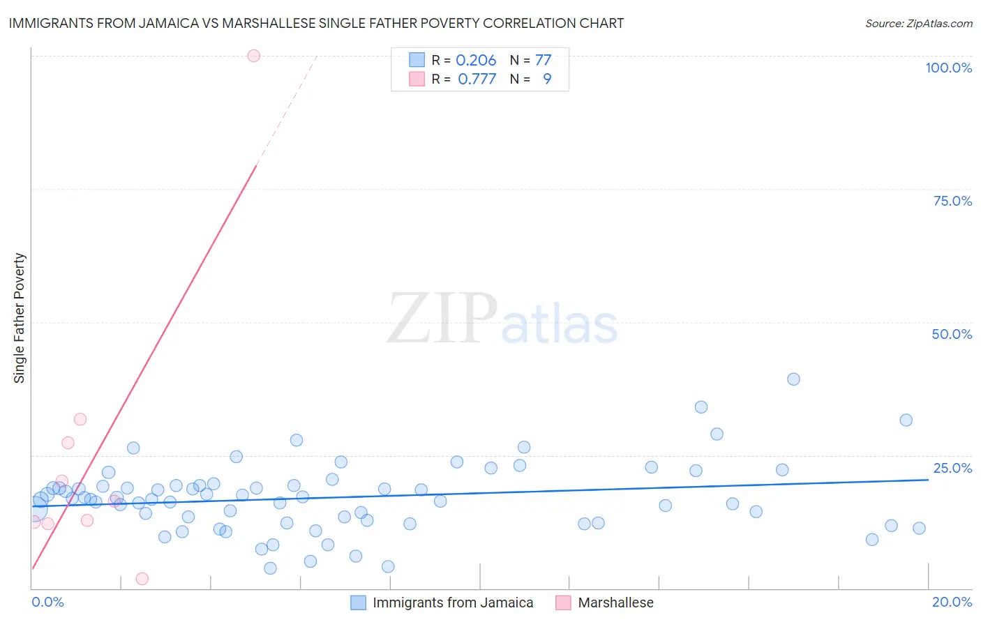 Immigrants from Jamaica vs Marshallese Single Father Poverty