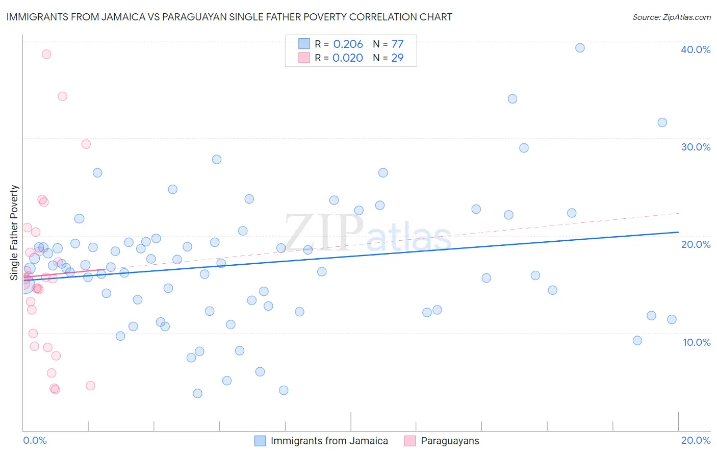 Immigrants from Jamaica vs Paraguayan Single Father Poverty