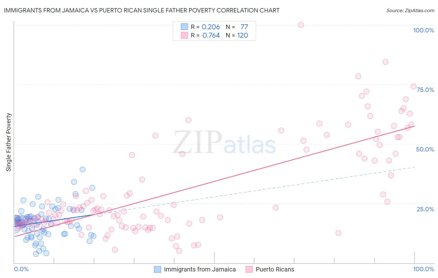 Immigrants from Jamaica vs Puerto Rican Single Father Poverty