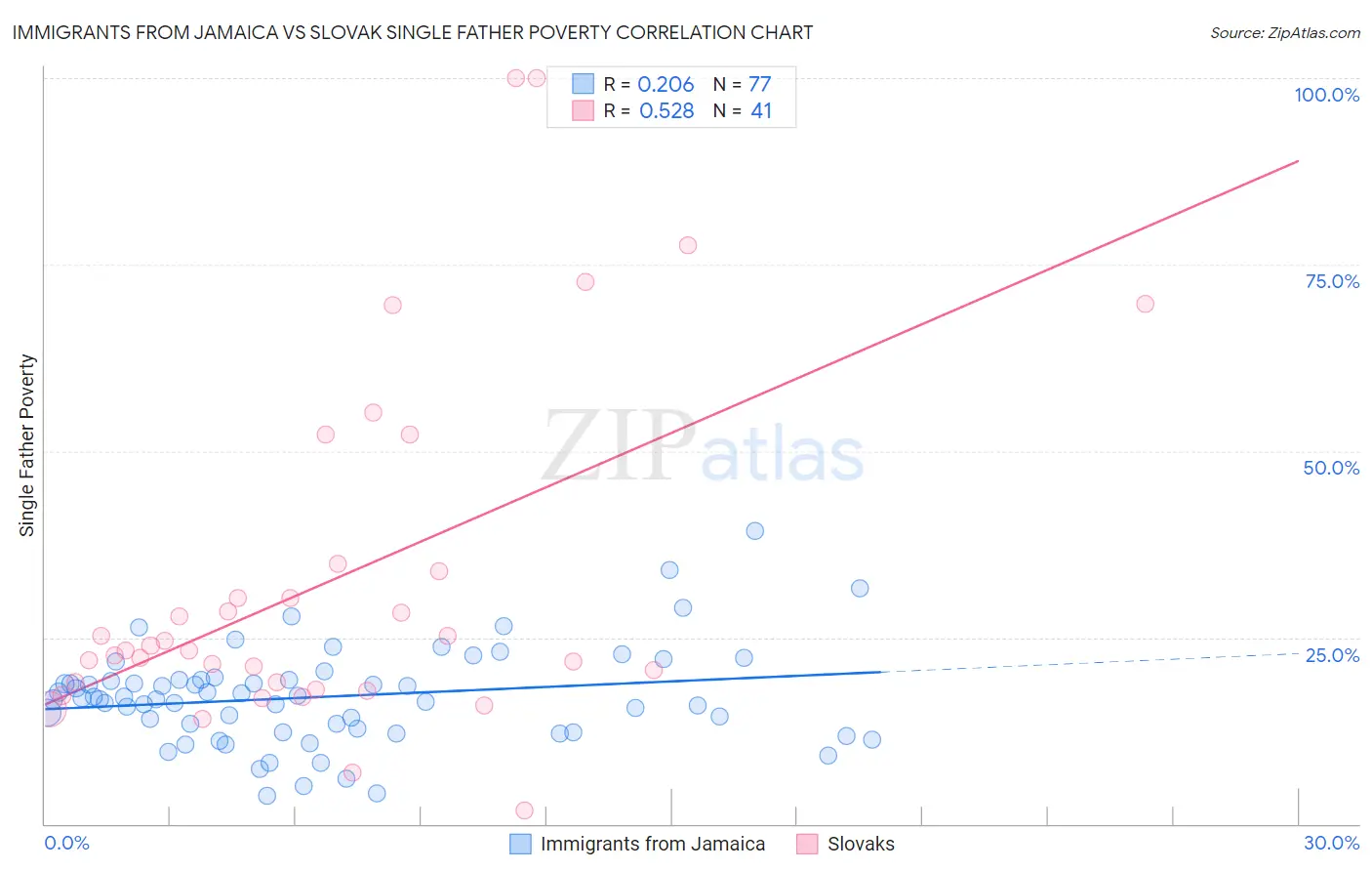 Immigrants from Jamaica vs Slovak Single Father Poverty
