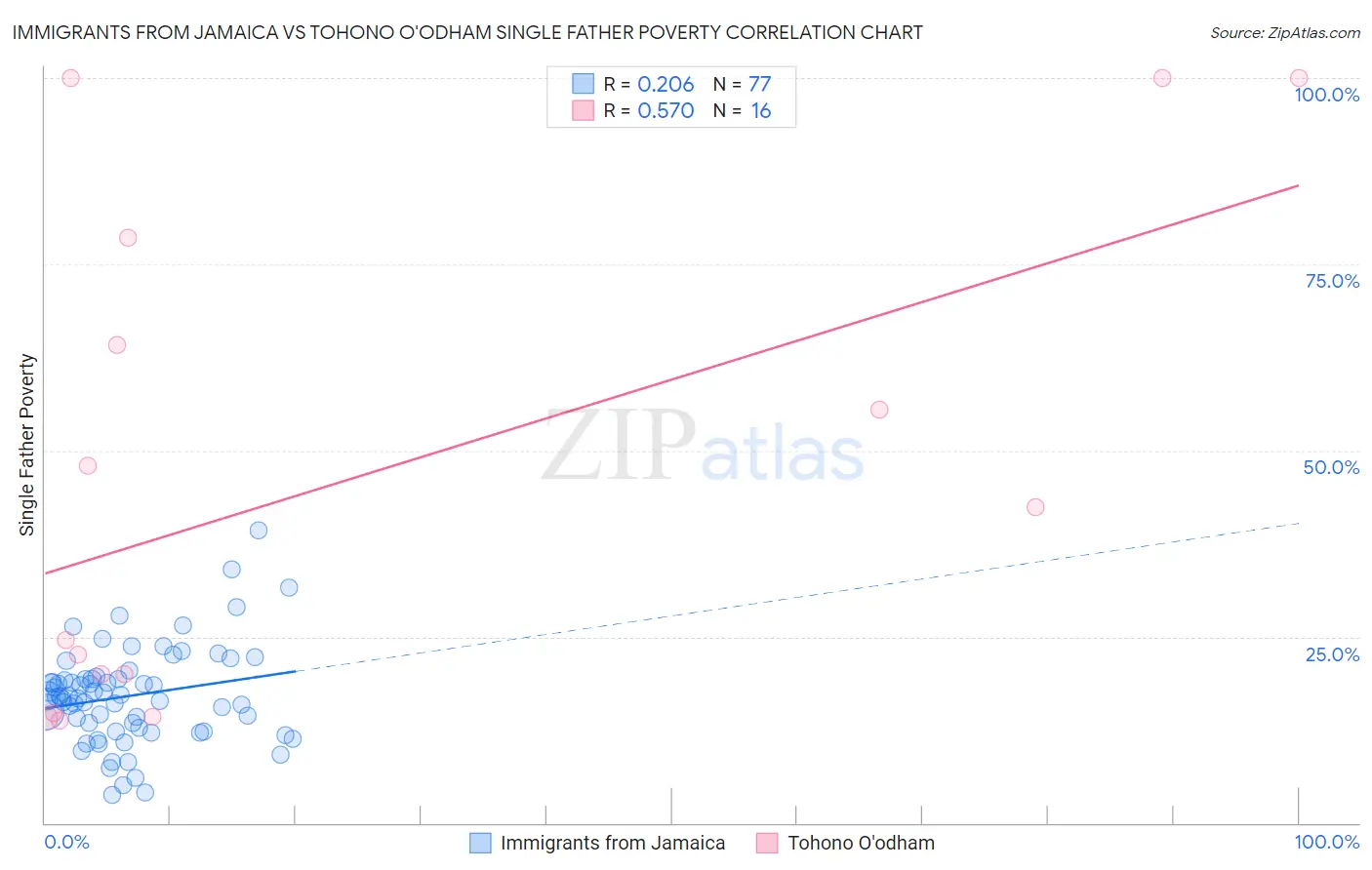 Immigrants from Jamaica vs Tohono O'odham Single Father Poverty