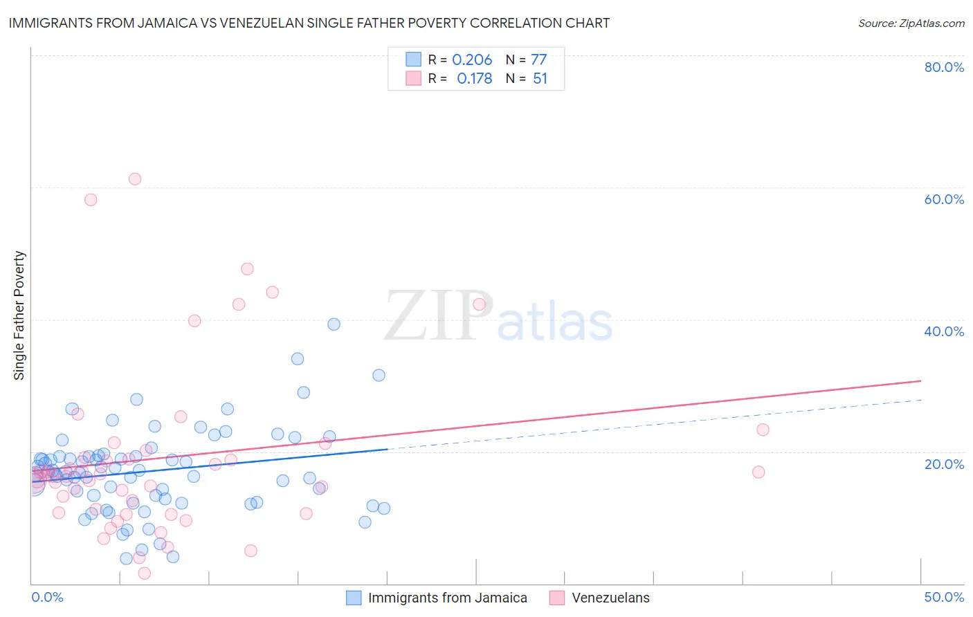 Immigrants from Jamaica vs Venezuelan Single Father Poverty