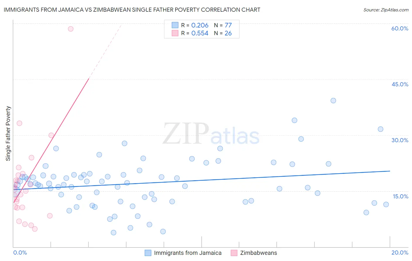 Immigrants from Jamaica vs Zimbabwean Single Father Poverty