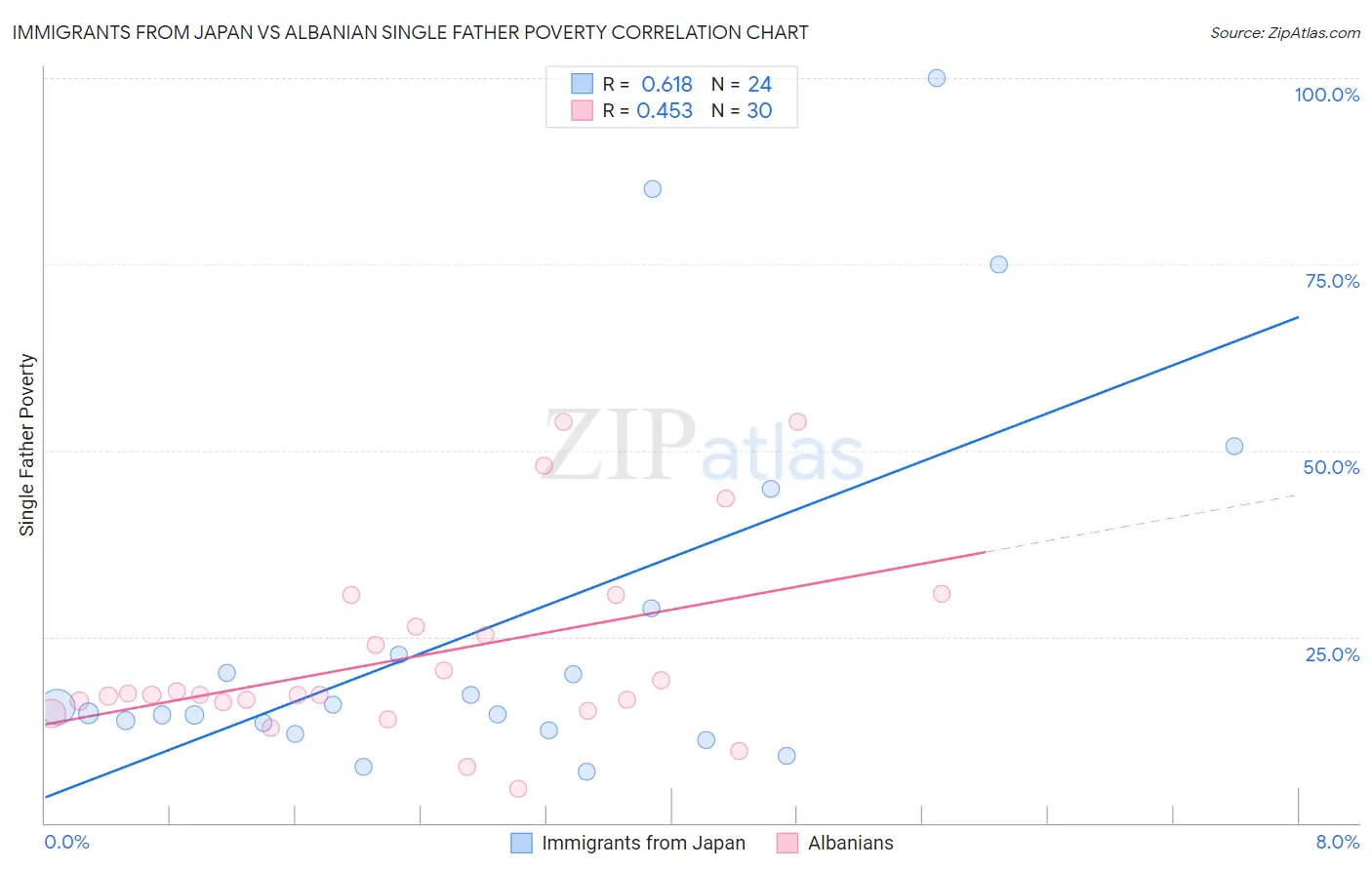 Immigrants from Japan vs Albanian Single Father Poverty