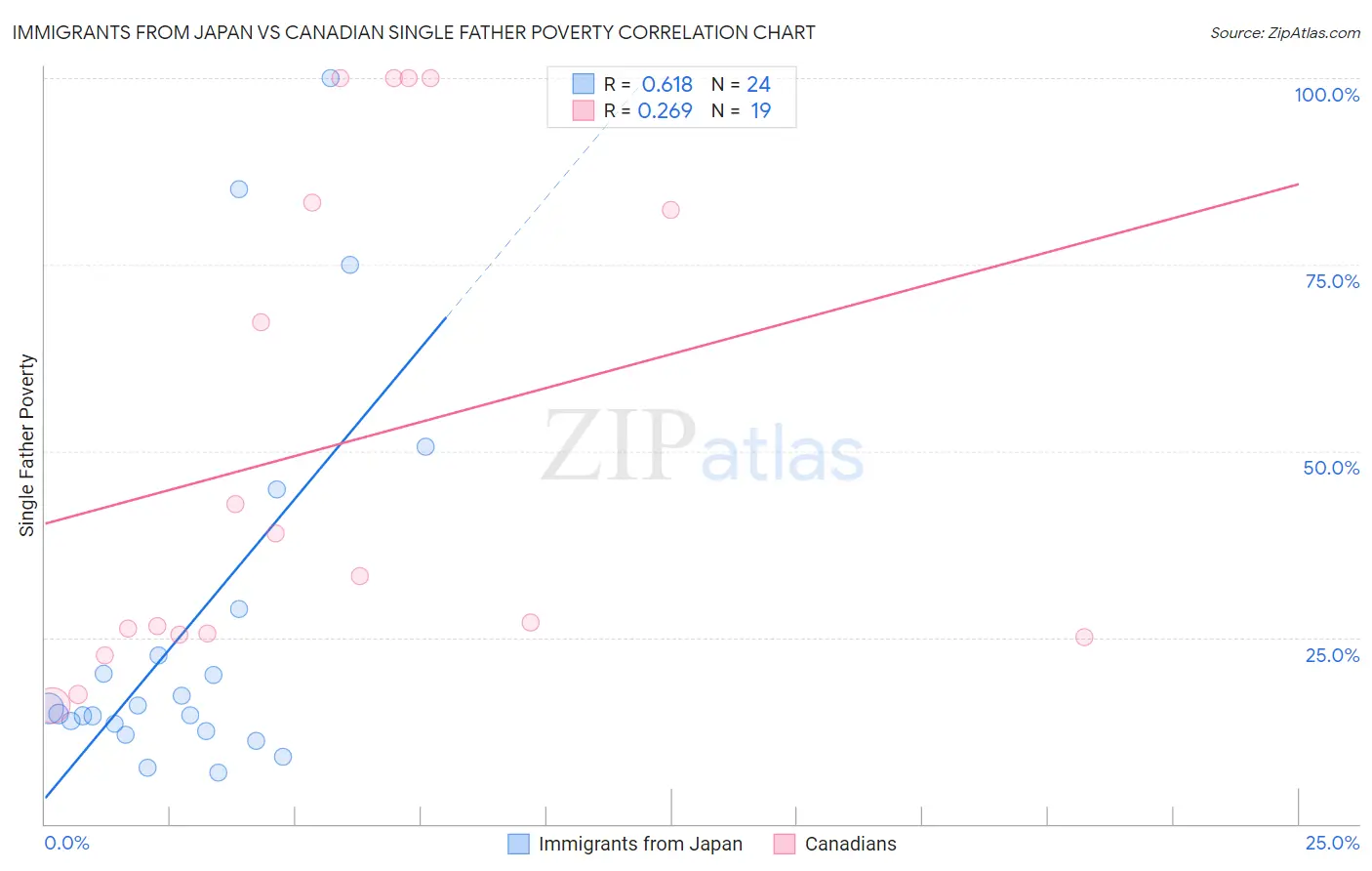 Immigrants from Japan vs Canadian Single Father Poverty