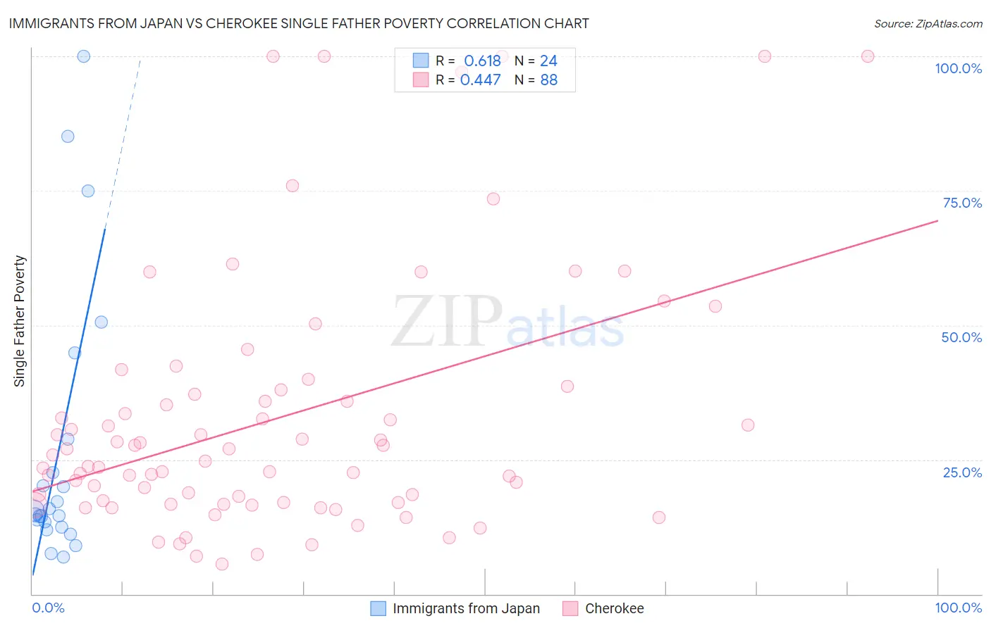 Immigrants from Japan vs Cherokee Single Father Poverty