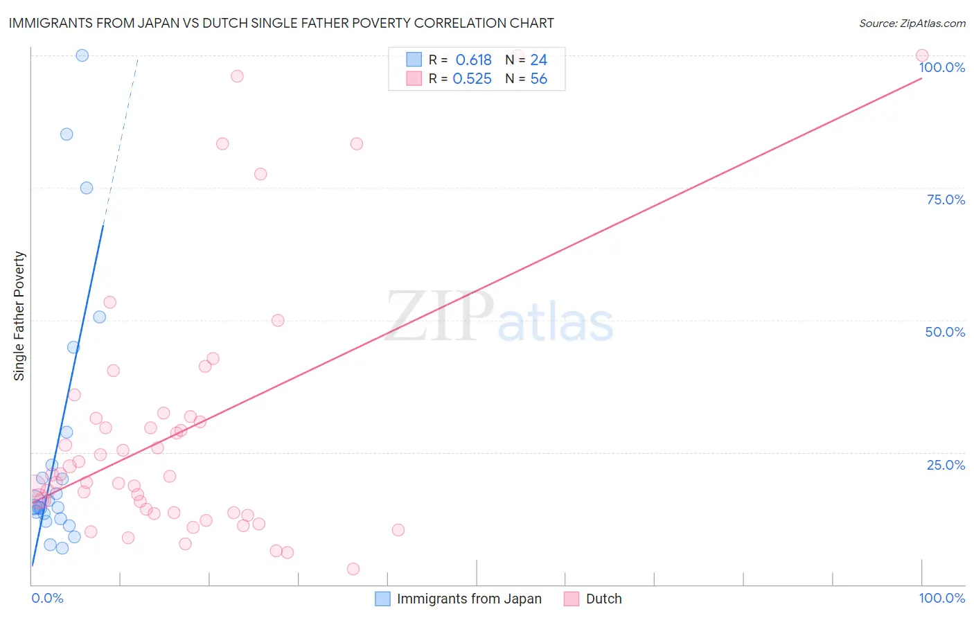 Immigrants from Japan vs Dutch Single Father Poverty